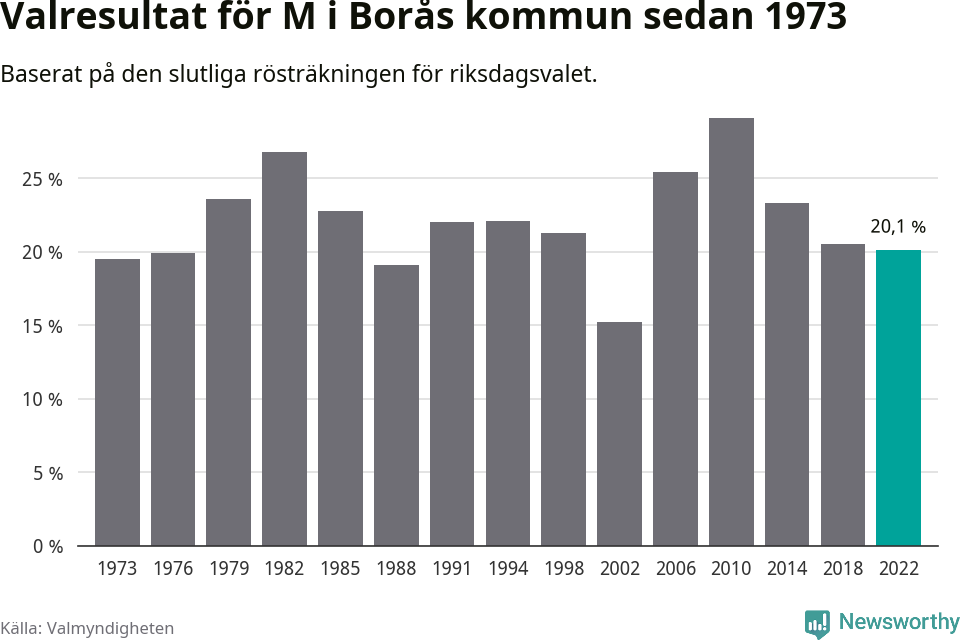 Moderaternas resultat över tid