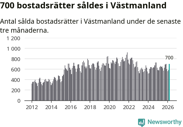 Graf: Antal sålda bostadsrätter i Västmanlands län