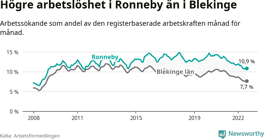 Graf: Arbetslöshet i Ronneby kommun och Blekinge län
