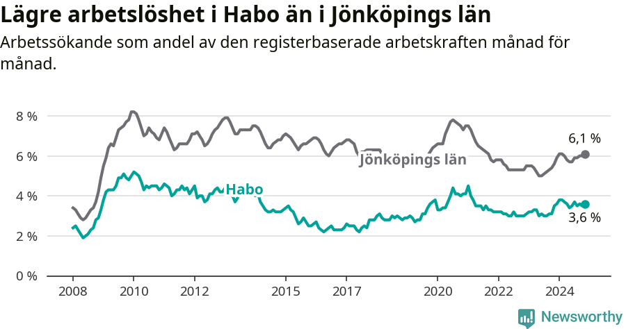 Graf: Arbetslöshet i Habo kommun och Jönköpings län