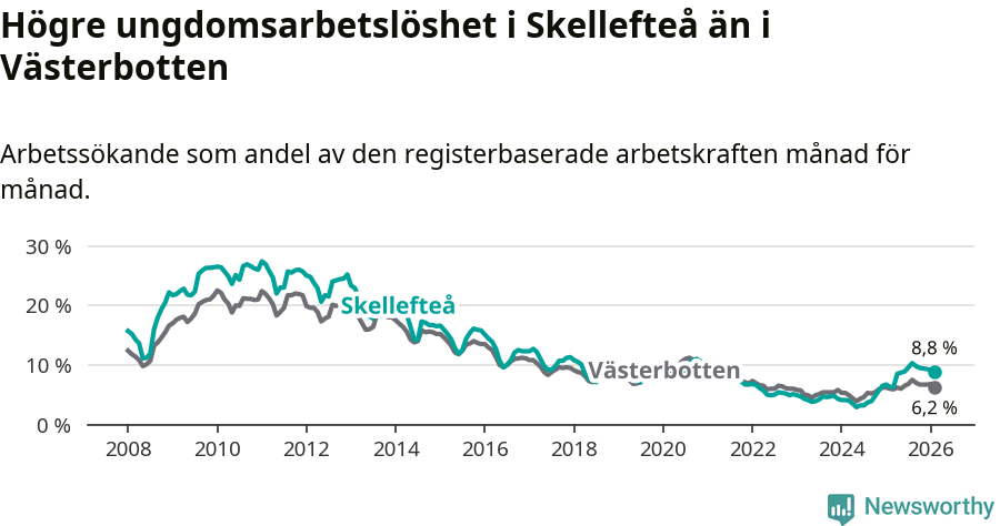 Graf: Arbetslöshet bland unga i Skellefteå kommun och Västerbottens län