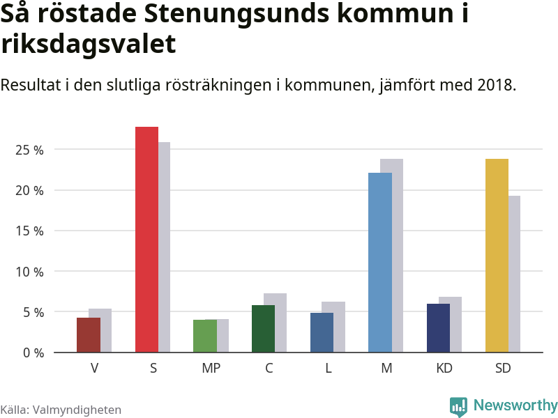 Graf: Så röstade Stenungsunds kommun i riksdagsvalet, jämfört med 2018