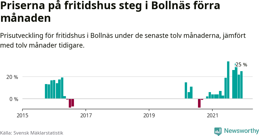 Graf: Prisutveckling för fritidshus i Bollnäs kommun