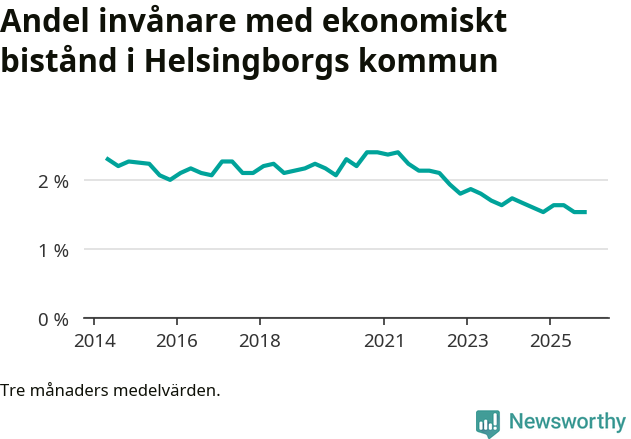Graf över andelen biståndstagare per tremånadersperiod