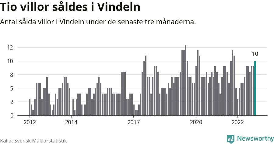 Graf: Antal sålda villor i Vindelns kommun