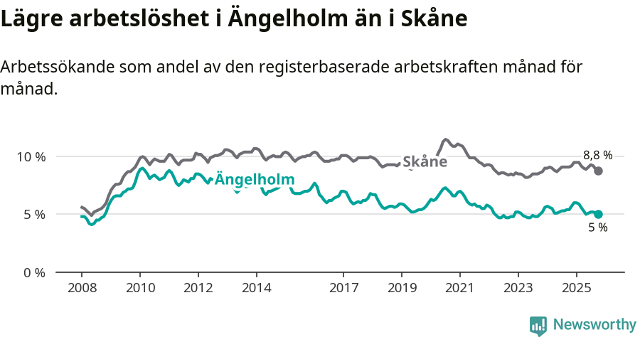 Graf: Arbetslöshet i Ängelholms kommun och Skåne län