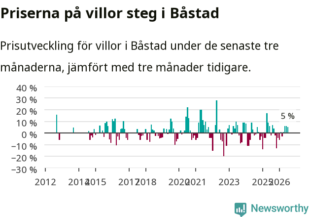 Graf: Prisutveckling för villor i Båstads kommun