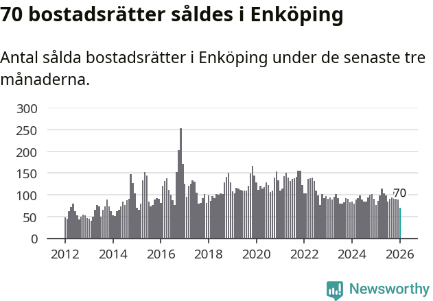 Graf: Antal sålda bostadsrätter i Enköpings kommun