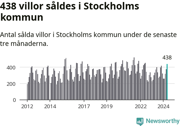 Graf: Antal sålda villor i Stockholms kommun