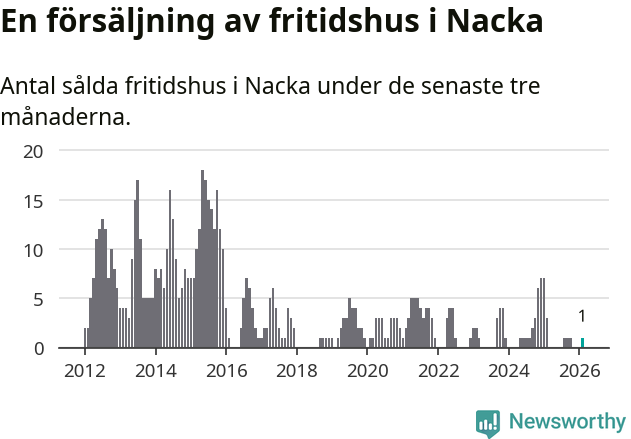 Graf: Antal sålda fritidshus i Nacka kommun