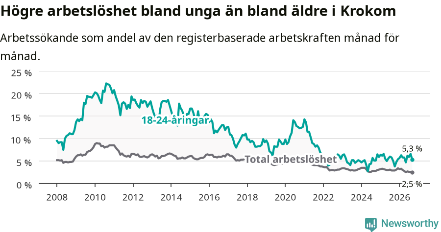 Graf: Skillnad i arbetslöshet mellan unga och hela befolkningen i Krokoms kommun