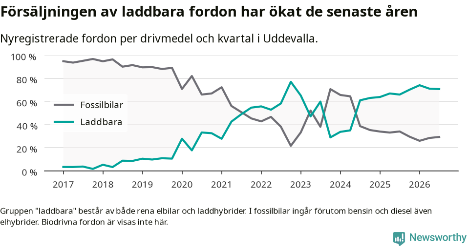 Graf: Andel laddbara bilar av alla nyregistreringar över tid