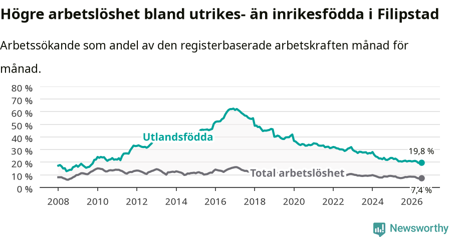 Graf: Skillnad i arbetslöshet mellan utrikesfödda och hela befolkningen i Filipstads kommun