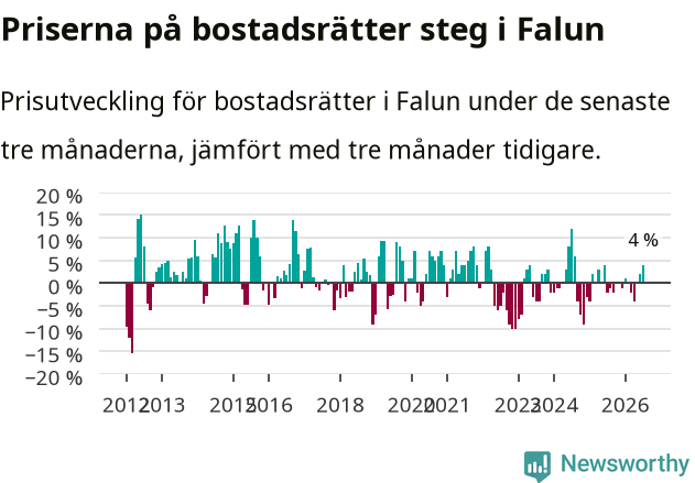 Graf: Prisutveckling för bostadsrätter i Falu kommun