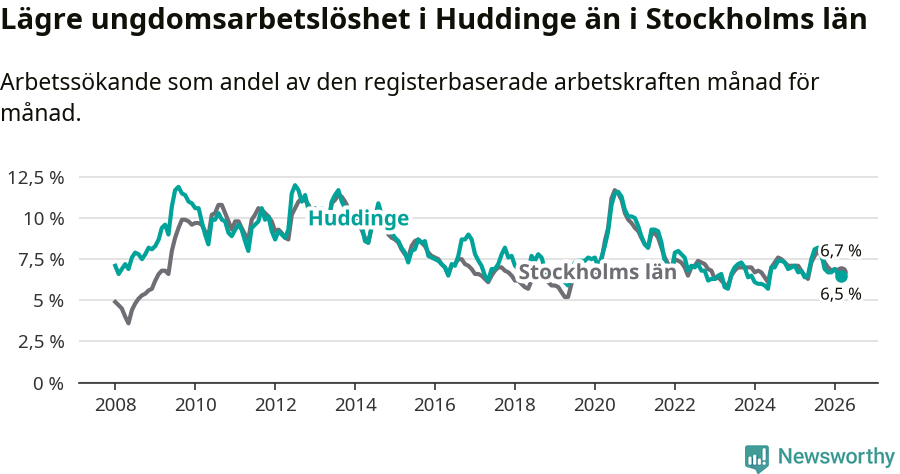 Graf: Arbetslöshet bland unga i Huddinge kommun och Stockholms län
