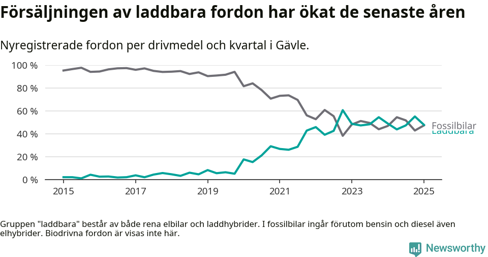 Graf: Andel laddbara bilar av alla nyregistreringar över tid