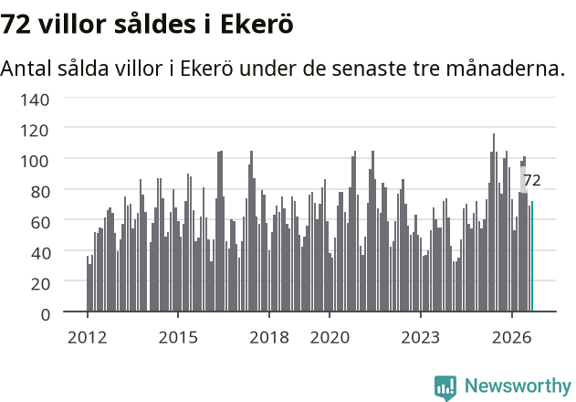 Graf: Antal sålda villor i Ekerö kommun