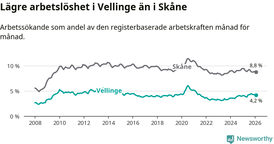 Graf: Arbetslöshet i Vellinge kommun och Skåne län