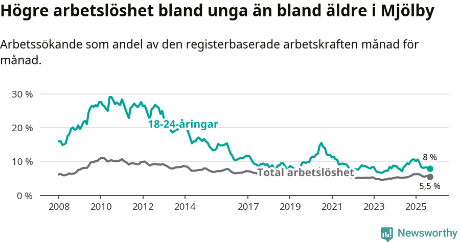 Graf: Skillnad i arbetslöshet mellan unga och hela befolkningen i Mjölby kommun