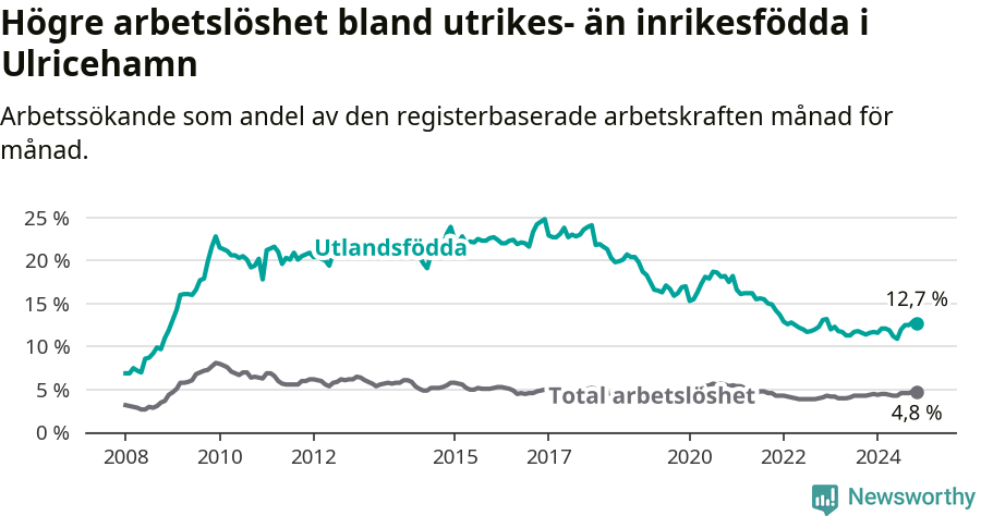 Graf: Skillnad i arbetslöshet mellan utrikesfödda och hela befolkningen i Ulricehamns kommun