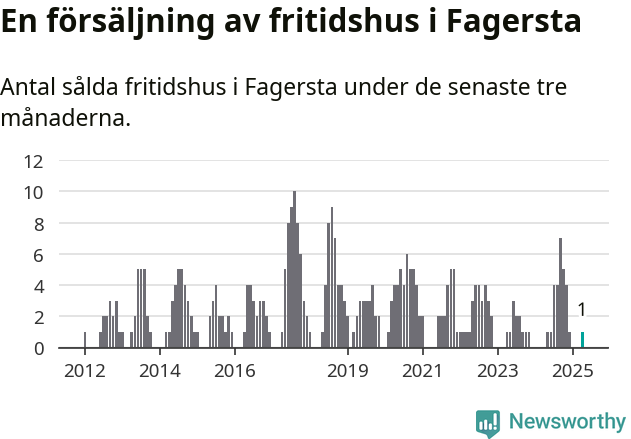 Graf: Antal sålda fritidshus i Fagersta kommun