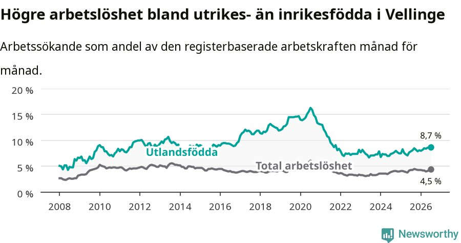 Graf: Skillnad i arbetslöshet mellan utrikesfödda och hela befolkningen i Vellinge kommun
