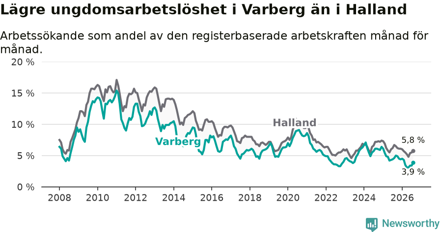 Graf: Arbetslöshet bland unga i Varbergs kommun och Hallands län