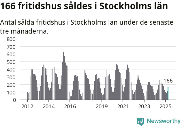 Graf: Antal sålda fritidshus i Stockholms län