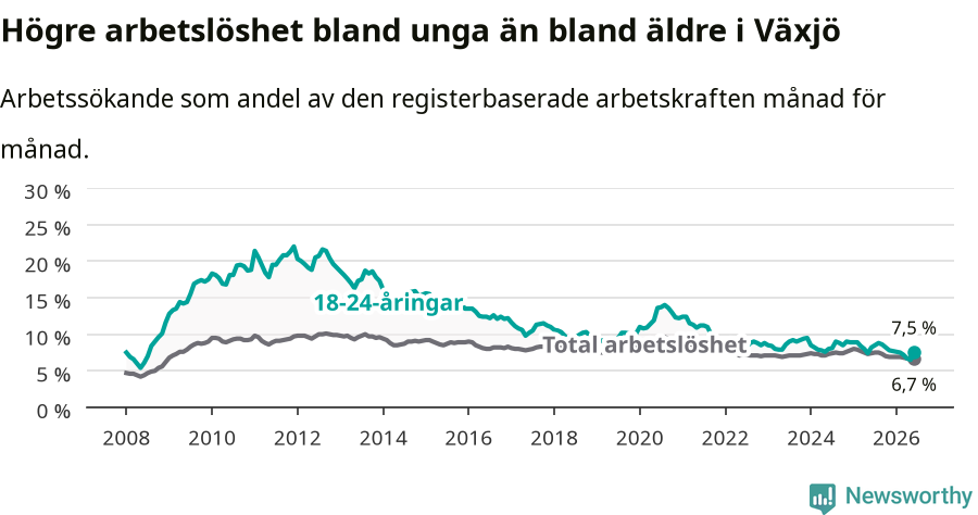 Graf: Skillnad i arbetslöshet mellan unga och hela befolkningen i Växjö kommun