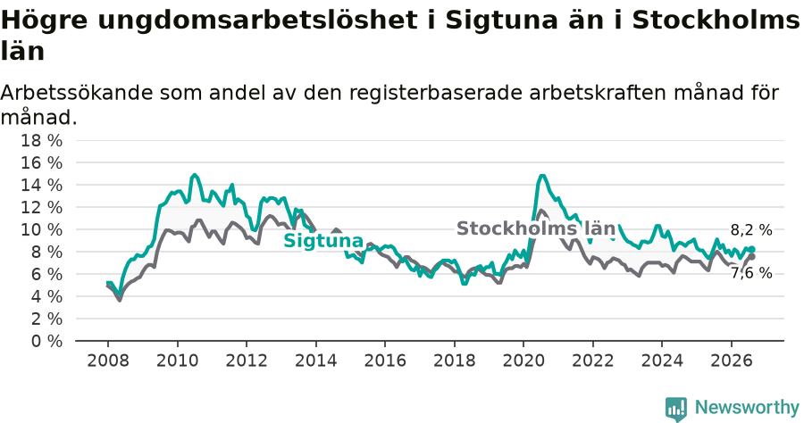 Graf: Arbetslöshet bland unga i Sigtuna kommun och Stockholms län