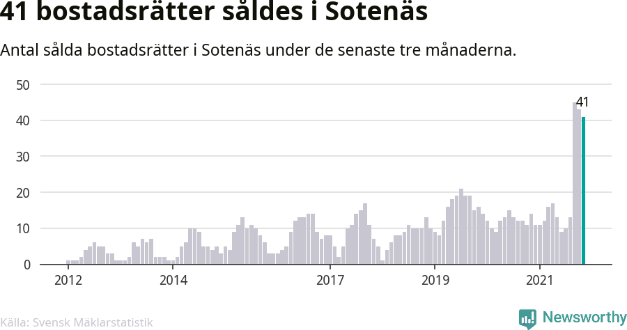 Graf: Antal sålda bostadsrätter i Sotenäs kommun