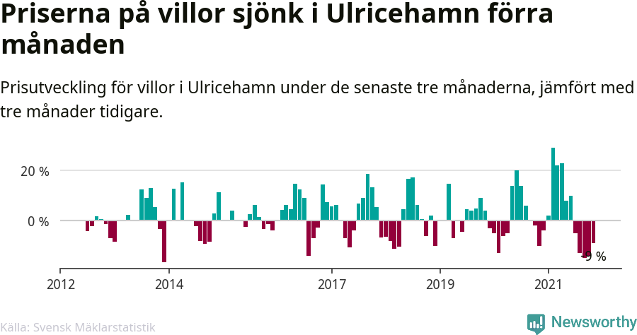 Graf: Prisutveckling för villor i Ulricehamns kommun