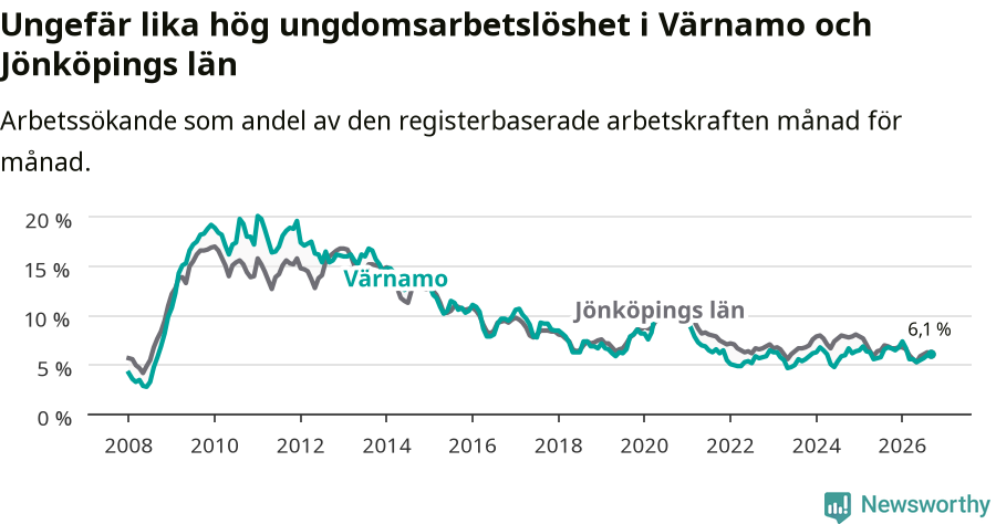 Graf: Arbetslöshet bland unga i Värnamo kommun och Jönköpings län