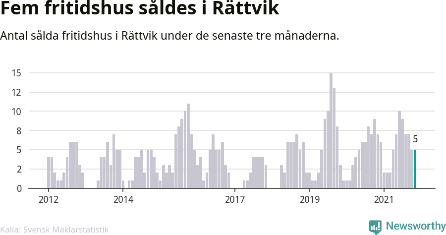 Graf: Antal sålda fritidshus i Rättviks kommun