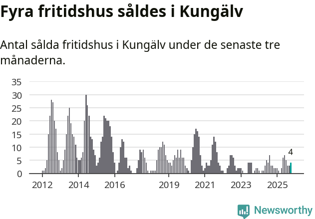 Graf: Antal sålda fritidshus i Kungälvs kommun