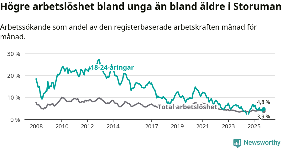 Graf: Skillnad i arbetslöshet mellan unga och hela befolkningen i Storumans kommun