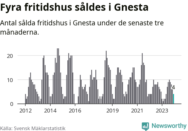 Graf: Antal sålda fritidshus i Gnesta kommun
