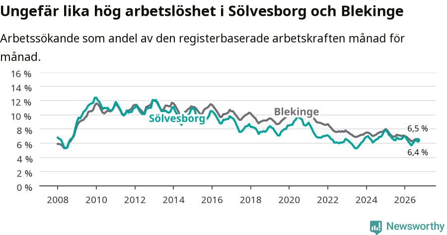 Graf: Arbetslöshet i Sölvesborgs kommun och Blekinge län