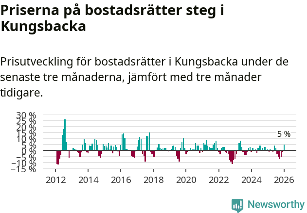 Graf: Prisutveckling för bostadsrätter i Kungsbacka kommun