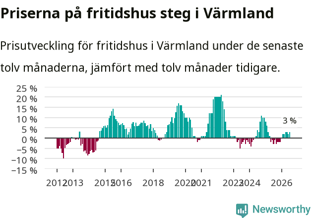 Graf: Prisutveckling för fritidshus i Värmlands län