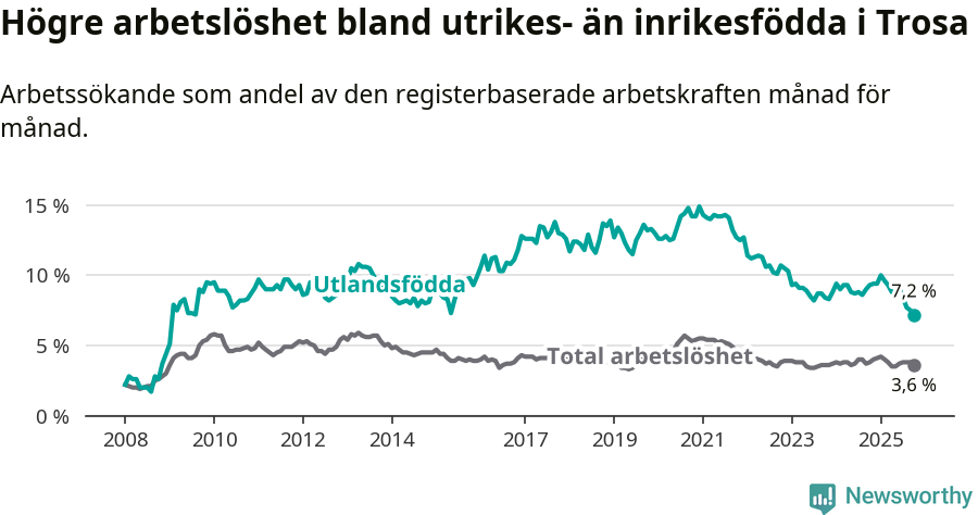 Graf: Skillnad i arbetslöshet mellan utrikesfödda och hela befolkningen i Trosa kommun