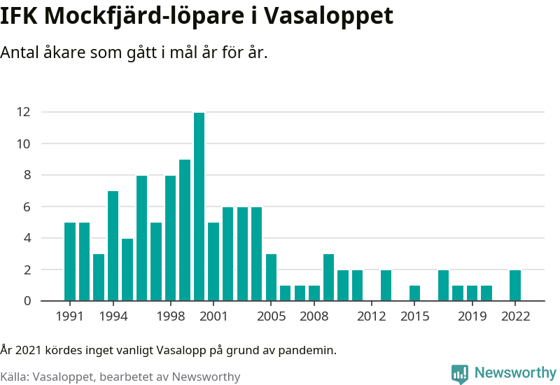 Graf: Antal löpare som gått i mål från IFK Mockfjärd år för år.