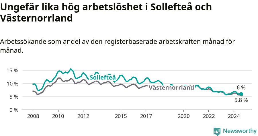 Graf: Arbetslöshet i Sollefteå kommun och Västernorrlands län