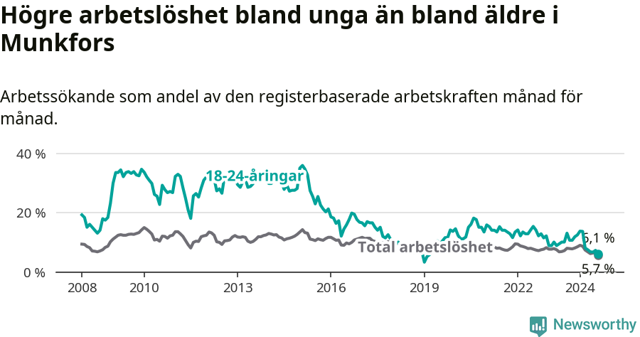 Graf: Skillnad i arbetslöshet mellan unga och hela befolkningen i Munkfors kommun