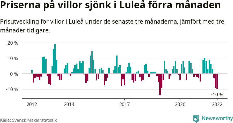 Graf: Prisutveckling för villor i Luleå kommun