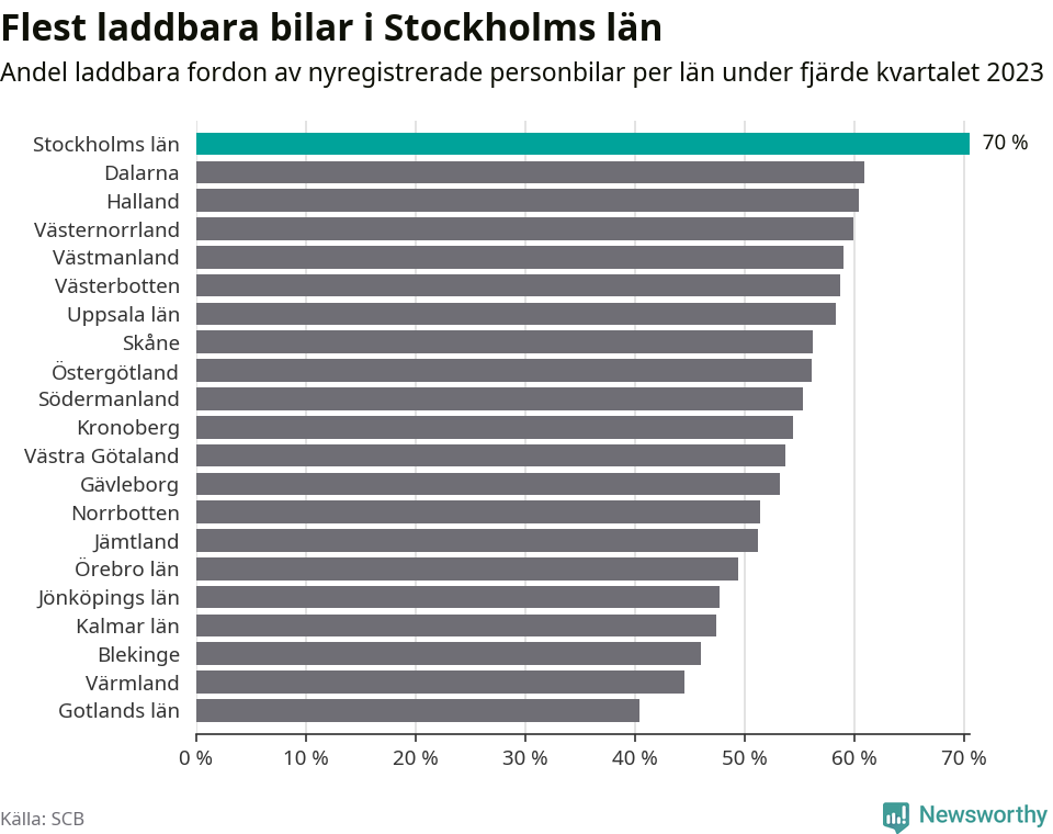 Graf: Antal nyregistrerade laddbara bilar per län