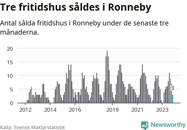 Graf: Antal sålda fritidshus i Ronneby kommun
