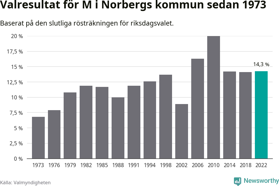 Moderaternas resultat över tid
