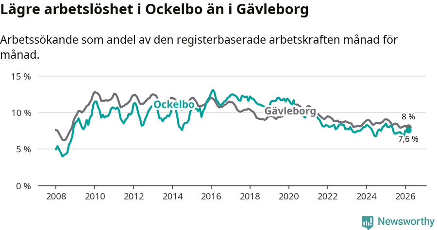 Graf: Arbetslöshet i Ockelbo kommun och Gävleborgs län