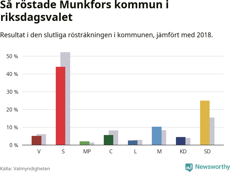 Graf: Så röstade Munkfors kommun i riksdagsvalet, jämfört med 2018